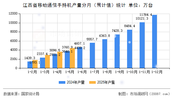 江西省移动通信手持机产量分月（累计值）统计