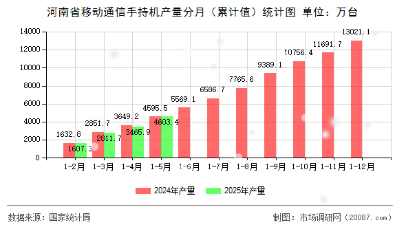 河南省移动通信手持机产量分月（累计值）统计图