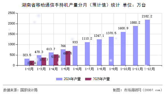 湖南省移动通信手持机产量分月(累计值)统计 湖南省移动通信手持机产量分月(累计值)统计