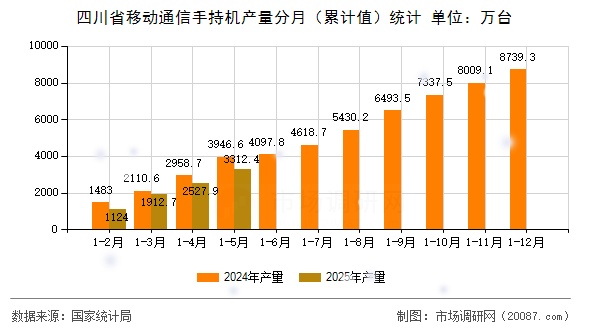 四川省移动通信手持机产量分月(累计值)统计 四川省移动通信手持机产量分月(累计值)统计