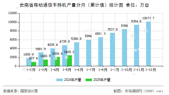 云南省移动通信手持机产量分月(累计值)统计图 云南省移动通信手持机产量分月(累计值)统计图