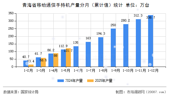 青海省移动通信手持机产量分月(累计值)统计 青海省移动通信手持机产量分月(累计值)统计