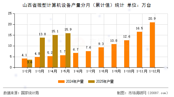 山西省微型计算机设备产量分月(累计值)统计 山西省微型计算机设备产量分月(累计值)统计