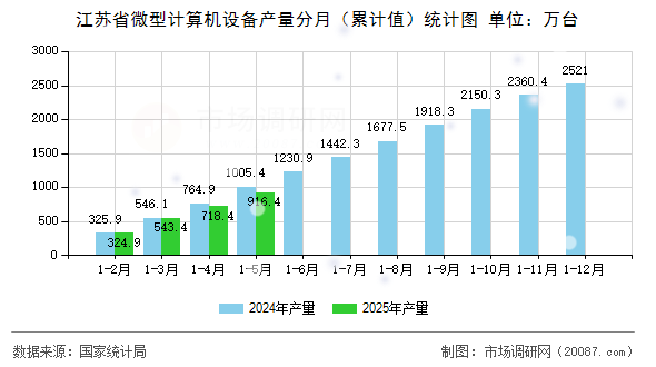 江苏省微型计算机设备产量分月（累计值）统计图