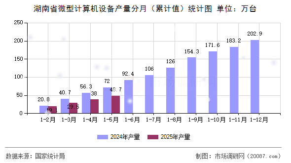 湖南省微型计算机设备产量分月（累计值）统计图