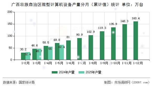广西壮族自治区微型计算机设备产量分月（累计值）统计