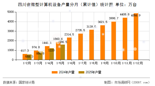 四川省微型计算机设备产量分月(累计值)统计图 四川省微型计算机设备产量分月(累计值)统计图