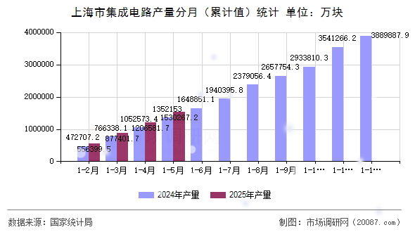上海市集成电路产量分月(累计值)统计 上海市集成电路产量分月(累计值)统计