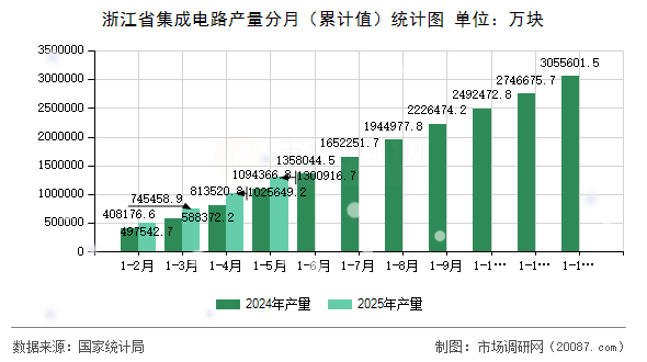浙江省集成电路产量分月（累计值）统计图
