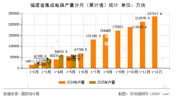 福建省集成电路产量分月(累计值)统计 福建省集成电路产量分月(累计值)统计