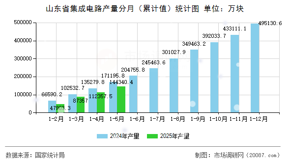 山东省集成电路产量分月（累计值）统计图