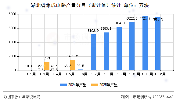 湖北省集成电路产量分月(累计值)统计 湖北省集成电路产量分月(累计值)统计