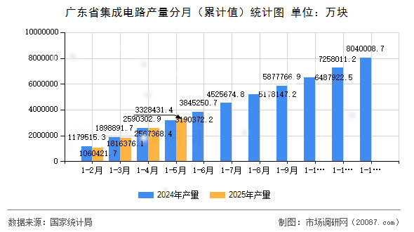 广东省集成电路产量分月(累计值)统计图 广东省集成电路产量分月(累计值)统计图
