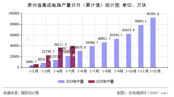 贵州省集成电路产量分月（累计值）统计图