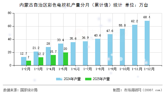 内蒙古自治区彩色电视机产量分月（累计值）统计