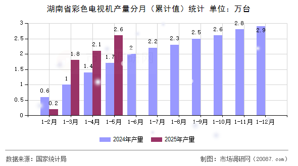 湖南省彩色电视机产量分月（累计值）统计