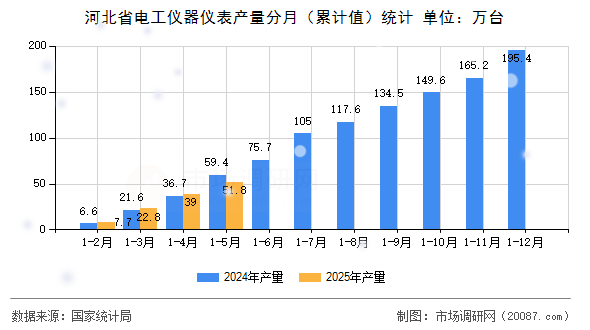 河北省电工仪器仪表产量分月（累计值）统计