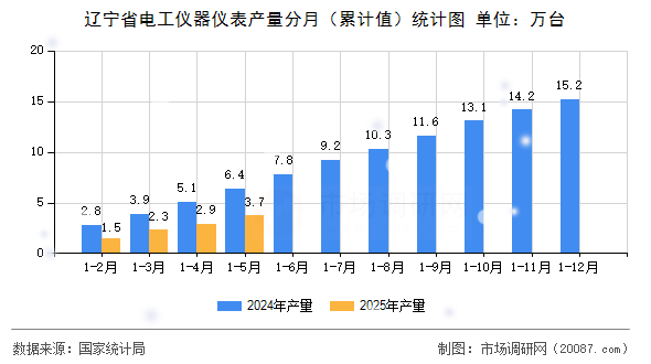 辽宁省电工仪器仪表产量分月(累计值)统计图 辽宁省电工仪器仪表产量分月(累计值)统计图