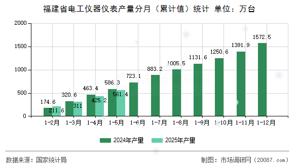 福建省电工仪器仪表产量分月(累计值)统计 福建省电工仪器仪表产量分月(累计值)统计