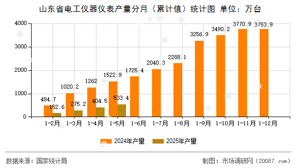 山东省电工仪器仪表产量分月（累计值）统计图