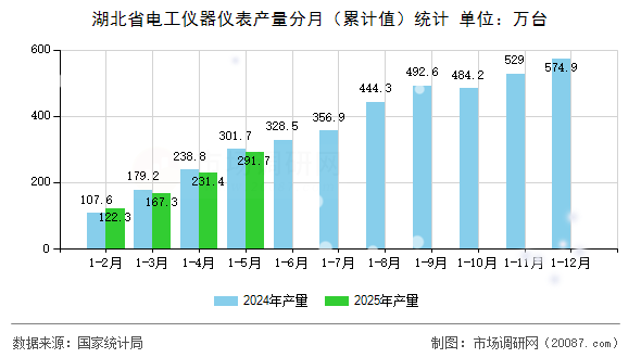 湖北省电工仪器仪表产量分月(累计值)统计 湖北省电工仪器仪表产量分月(累计值)统计