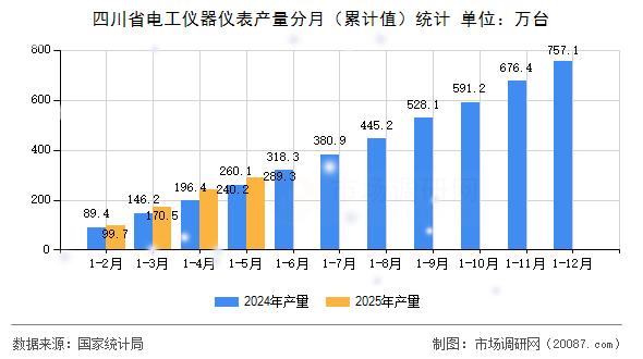 四川省电工仪器仪表产量分月（累计值）统计