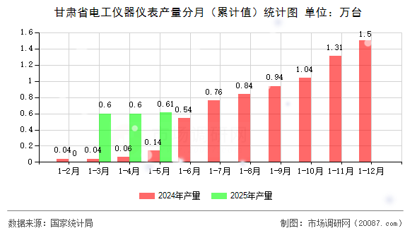 甘肃省电工仪器仪表产量分月（累计值）统计图