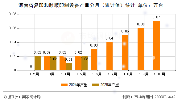河南省复印和胶版印制设备产量分月（累计值）统计