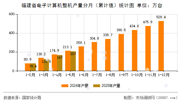 福建省电子计算机整机产量分月（累计值）统计图