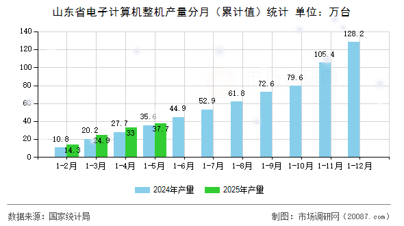 山东省电子计算机整机产量分月（累计值）统计