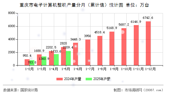 重庆市电子计算机整机产量分月(累计值)统计图 重庆市电子计算机整机产量分月(累计值)统计图
