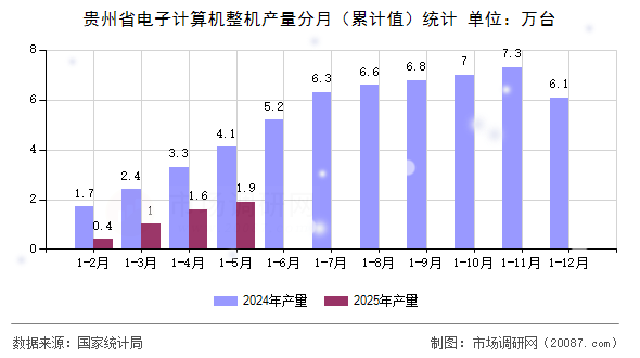 贵州省电子计算机整机产量分月（累计值）统计