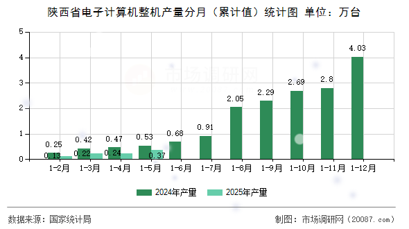 陕西省电子计算机整机产量分月(累计值)统计图 陕西省电子计算机整机产量分月(累计值)统计图