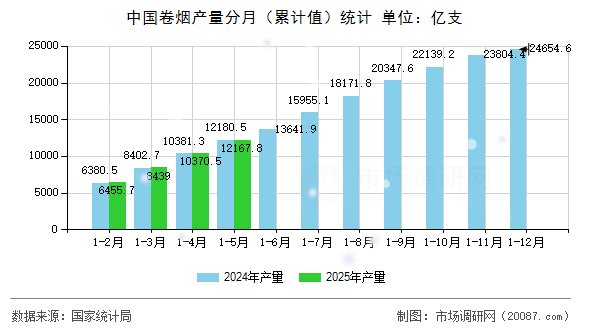 中国卷烟产量分月（累计值）统计