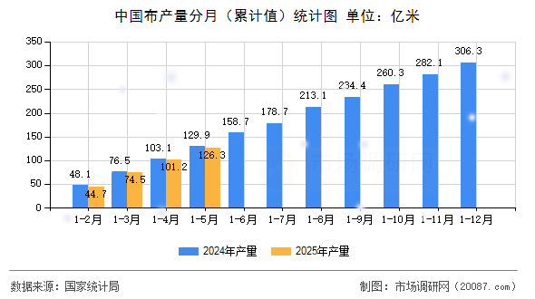中国布产量分月(累计值)统计图 中国布产量分月(累计值)统计图