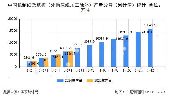 中国机制纸及纸板(外购原纸加工除外)产量分月(累计值)统计 中国机制纸及纸板(外购原纸加工除外)产量分月(累计值)统计