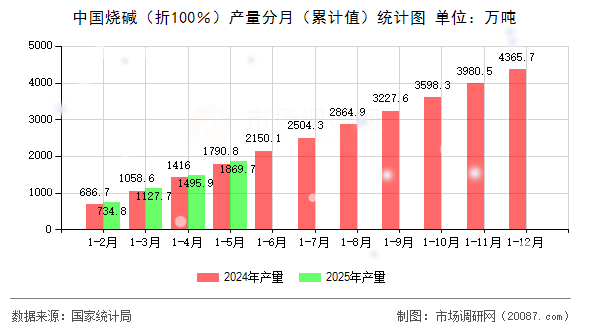 中国烧碱（折100％）产量分月（累计值）统计图