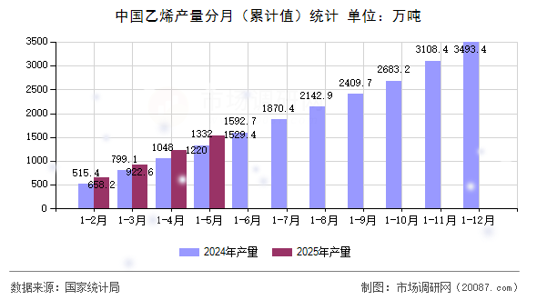 中国乙烯产量分月（累计值）统计