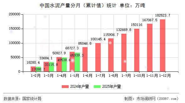 中国水泥产量分月（累计值）统计