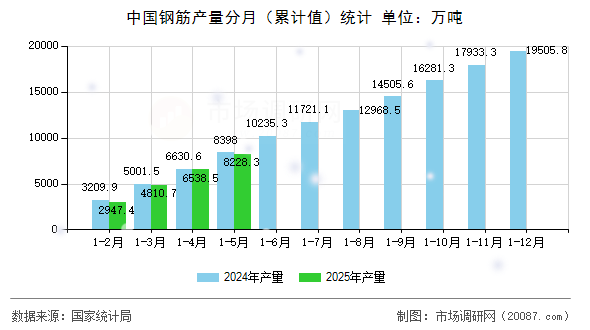 中国钢筋产量分月(累计值)统计 中国钢筋产量分月(累计值)统计