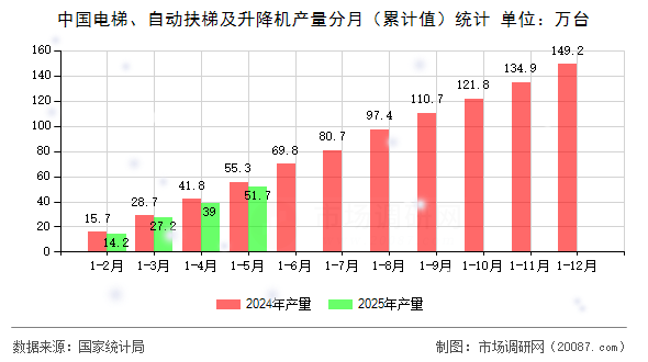 中国电梯、自动扶梯及升降机产量分月(累计值)统计 中国电梯、自动扶梯及升降机产量分月(累计值)统计