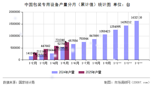 中国包装专用设备产量分月（累计值）统计图