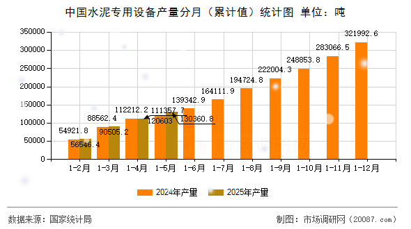 中国水泥专用设备产量分月（累计值）统计图