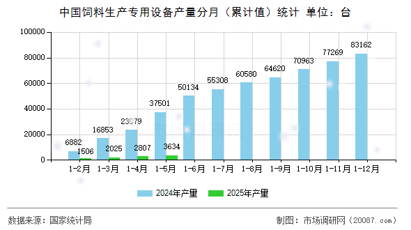 中国饲料生产专用设备产量分月(累计值)统计 中国饲料生产专用设备产量分月(累计值)统计