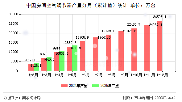 中国房间空气调节器产量分月(累计值)统计 中国房间空气调节器产量分月(累计值)统计