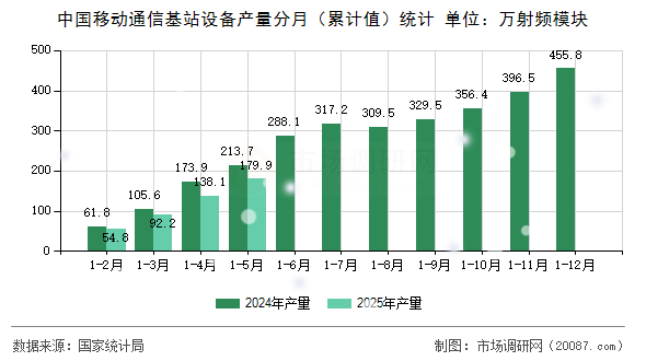 中国移动通信基站设备产量分月（累计值）统计