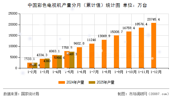 中国彩色电视机产量分月（累计值）统计图