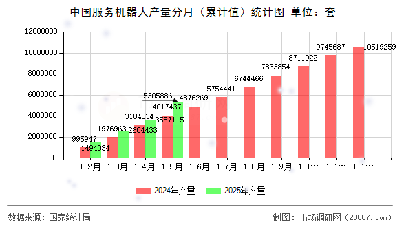中国服务机器人产量分月（累计值）统计图