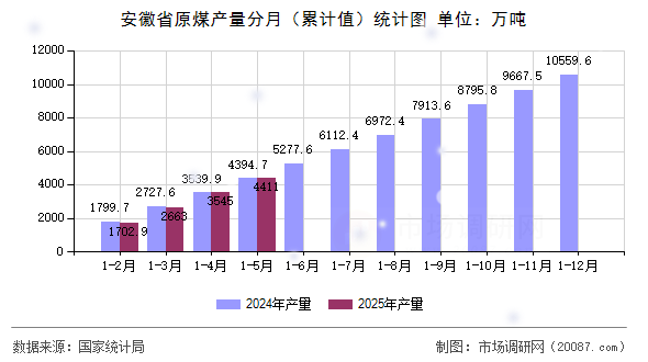 安徽省原煤产量分月(累计值)统计图 安徽省原煤产量分月(累计值)统计图