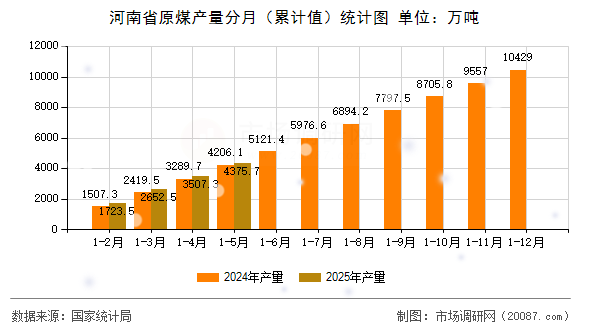 河南省原煤产量分月（累计值）统计图